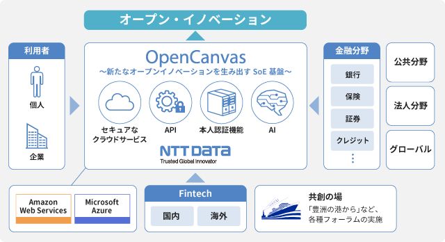 Opencanvas Solution Ntt Data Real Intelligence With Agility